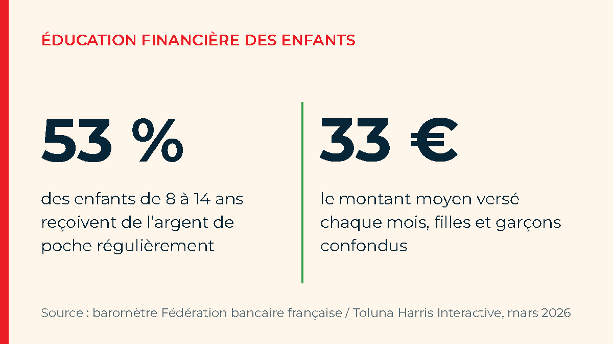 Éducation financière des enfants : 53 % des 8-14 ans reçoivent de l'argent de poche, pour 33 euros par mois en moyenne